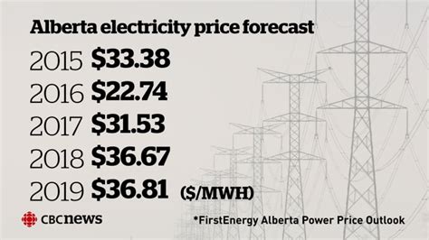 cheapest electricity rates in alberta.